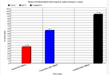 Conservatives “more fiscally responsible”? Actually More Fiscally Irresponsible.